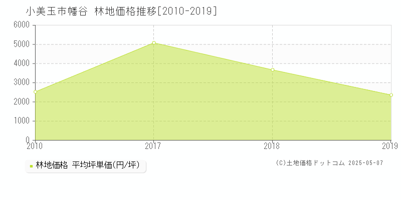 幡谷(小美玉市)の林地価格推移グラフ(坪単価)[2010-2019年]