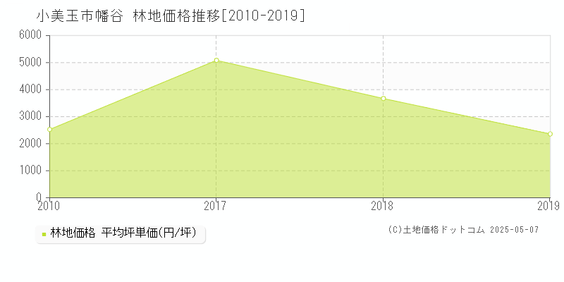 小美玉市幡谷の林地価格推移グラフ 