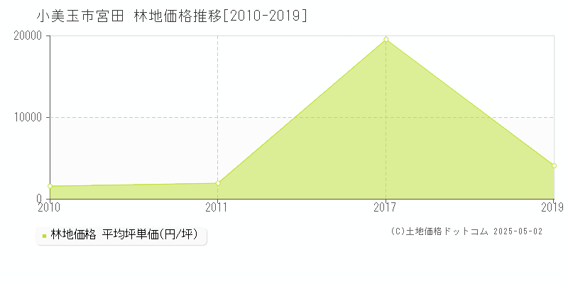 宮田(小美玉市)の林地価格推移グラフ(坪単価)[2010-2019年]