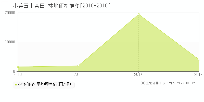 小美玉市宮田の林地価格推移グラフ 