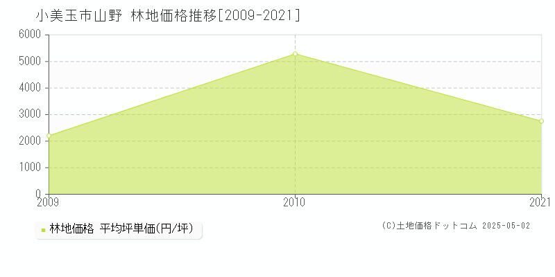 山野(小美玉市)の林地価格推移グラフ(坪単価)[2009-2021年]