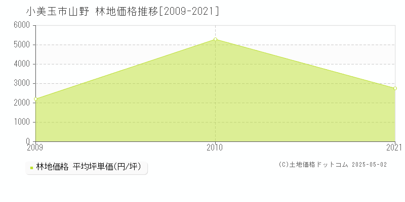 小美玉市山野の林地価格推移グラフ 