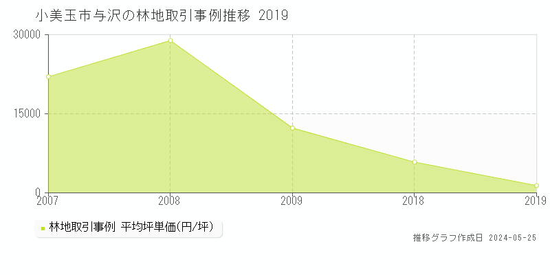 小美玉市与沢の林地価格推移グラフ 