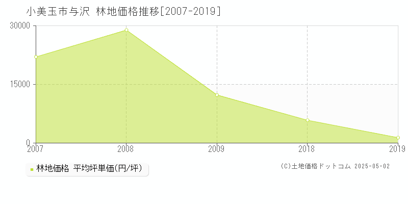 与沢(小美玉市)の林地価格推移グラフ(坪単価)[2007-2019年]