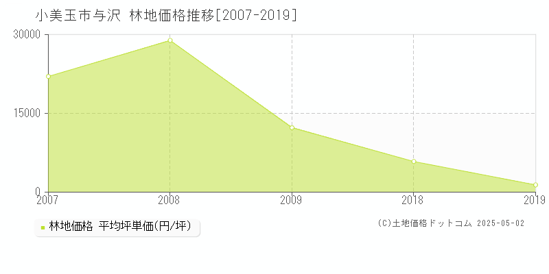 小美玉市与沢の林地価格推移グラフ 