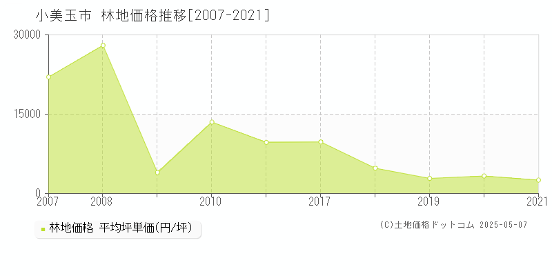 小美玉市(茨城県)の林地価格推移グラフ(坪単価)[2007-2021年]