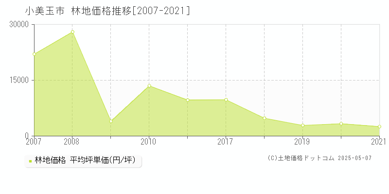 小美玉市の林地価格推移グラフ 