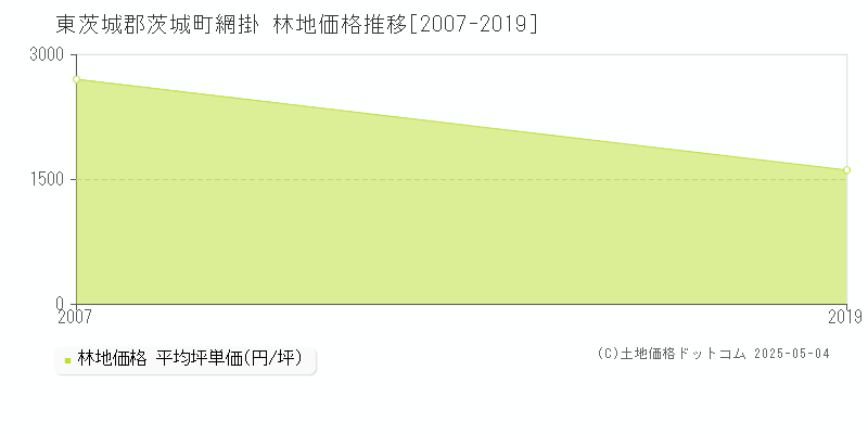 東茨城郡茨城町網掛の林地価格推移グラフ 