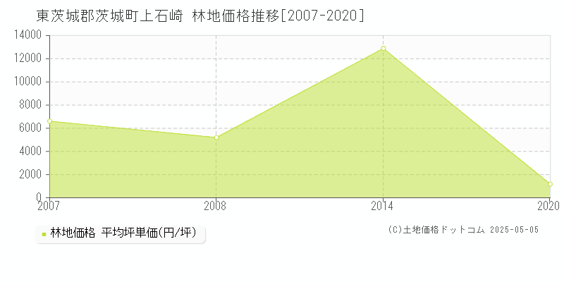 上石崎(東茨城郡茨城町)の林地価格推移グラフ(坪単価)[2007-2020年]