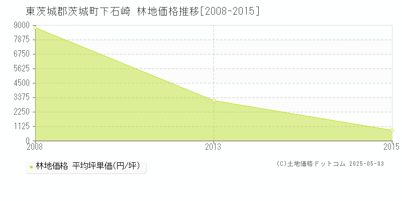 下石崎(東茨城郡茨城町)の林地価格推移グラフ(坪単価)[2008-2015年]