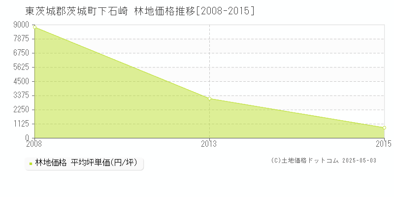 東茨城郡茨城町下石崎の林地価格推移グラフ 