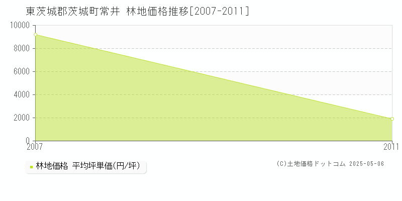 常井(東茨城郡茨城町)の林地価格推移グラフ(坪単価)[2007-2011年]