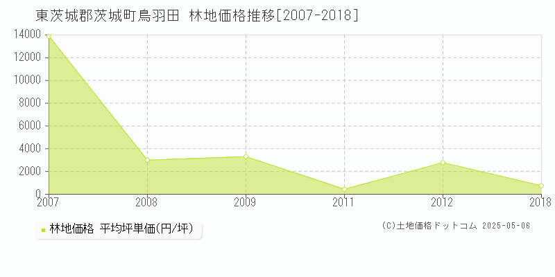 鳥羽田(東茨城郡茨城町)の林地価格推移グラフ(坪単価)[2007-2018年]
