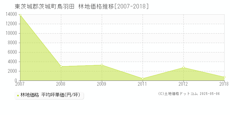 東茨城郡茨城町鳥羽田の林地価格推移グラフ 