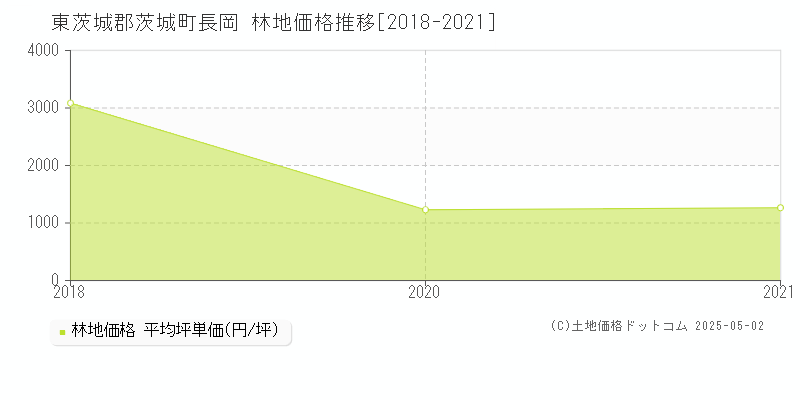 東茨城郡茨城町長岡の林地価格推移グラフ 