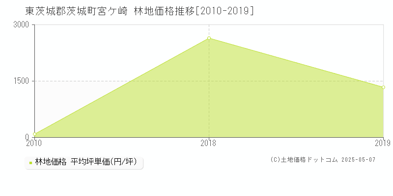 宮ケ崎(東茨城郡茨城町)の林地価格推移グラフ(坪単価)[2010-2019年]