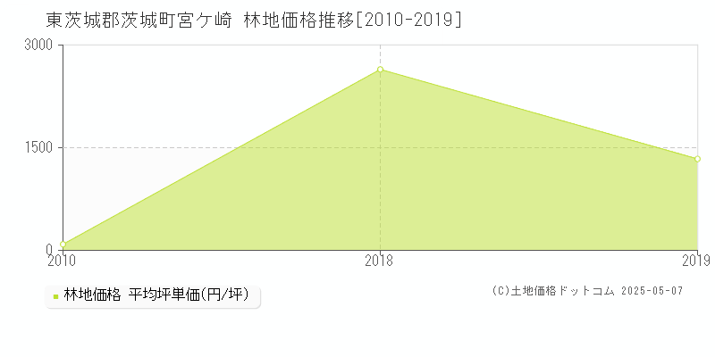 東茨城郡茨城町宮ケ崎の林地価格推移グラフ 