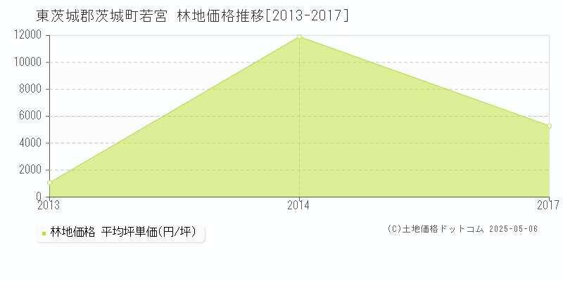 若宮(東茨城郡茨城町)の林地価格推移グラフ(坪単価)[2013-2017年]