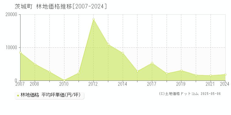茨城町(茨城県)の林地価格推移グラフ(坪単価)[2007-2024年]