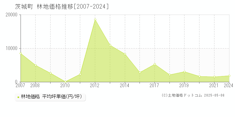 東茨城郡茨城町全域の林地価格推移グラフ 