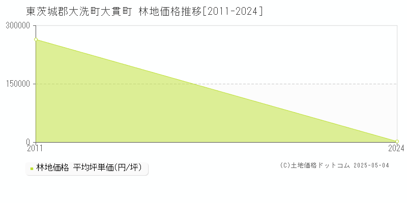 大貫町(東茨城郡大洗町)の林地価格推移グラフ(坪単価)[2011-2024年]