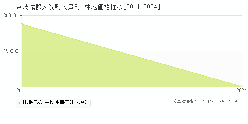 東茨城郡大洗町大貫町の林地価格推移グラフ 