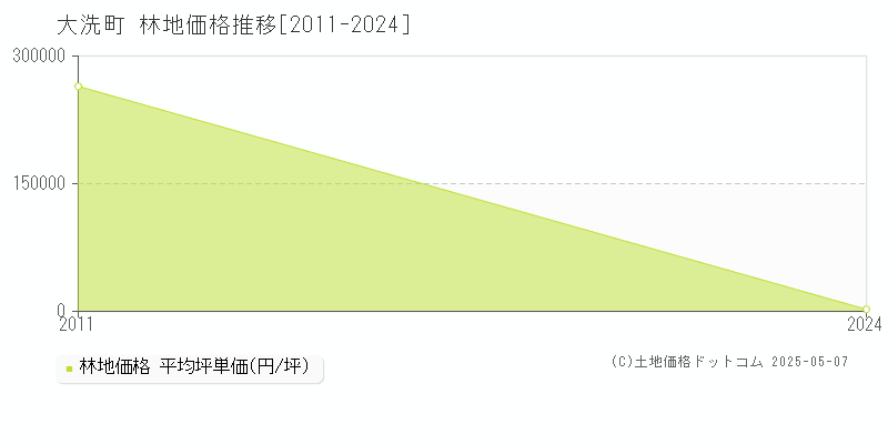 大洗町(茨城県)の林地価格推移グラフ(坪単価)[2011-2024年]