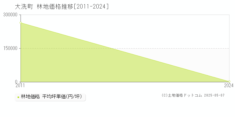 東茨城郡大洗町全域の林地価格推移グラフ 