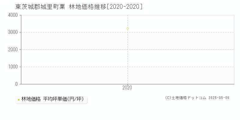 粟(東茨城郡城里町)の林地価格推移グラフ(坪単価)[2020-2020年]