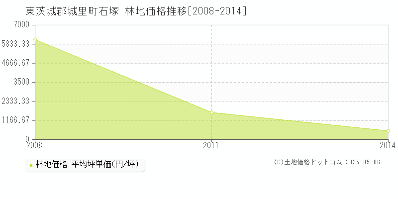 石塚(東茨城郡城里町)の林地価格推移グラフ(坪単価)[2008-2014年]