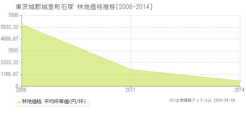 東茨城郡城里町石塚の林地価格推移グラフ 