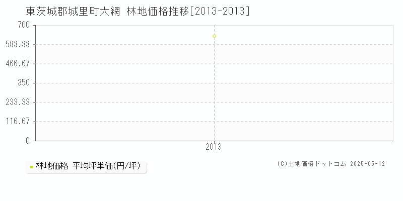 大網(東茨城郡城里町)の林地価格推移グラフ(坪単価)[2013-2013年]