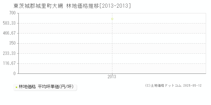 東茨城郡城里町大網の林地価格推移グラフ 