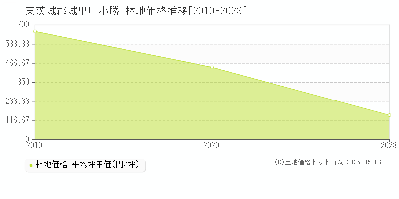 小勝(東茨城郡城里町)の林地価格推移グラフ(坪単価)[2010-2023年]