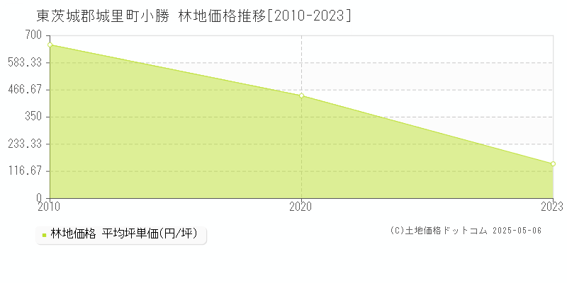 東茨城郡城里町小勝の林地価格推移グラフ 