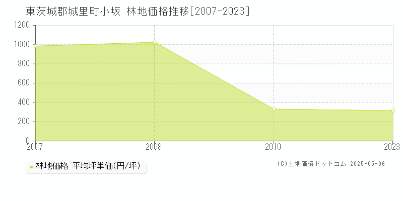 小坂(東茨城郡城里町)の林地価格推移グラフ(坪単価)[2007-2023年]