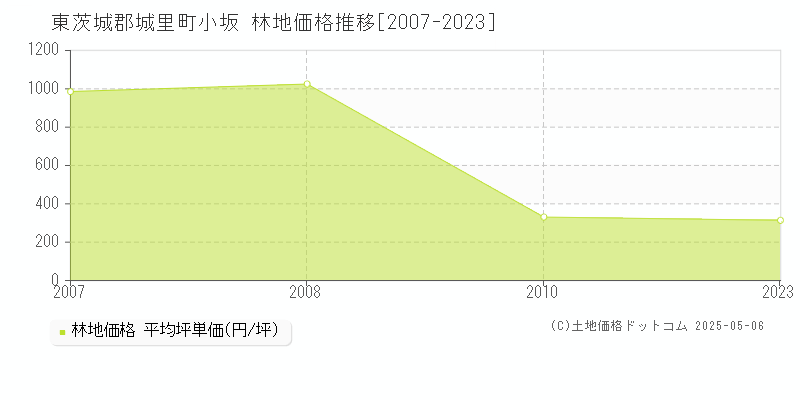 東茨城郡城里町小坂の林地価格推移グラフ 