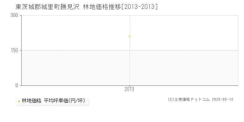 東茨城郡城里町勝見沢の林地価格推移グラフ 