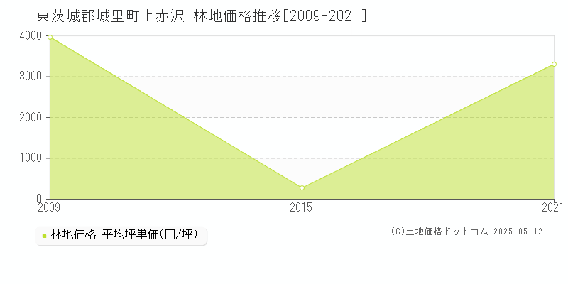 東茨城郡城里町上赤沢の林地取引価格推移グラフ 