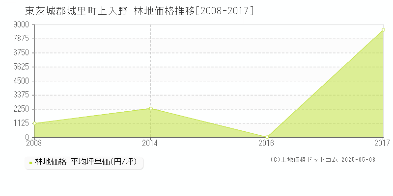 上入野(東茨城郡城里町)の林地価格推移グラフ(坪単価)[2008-2017年]