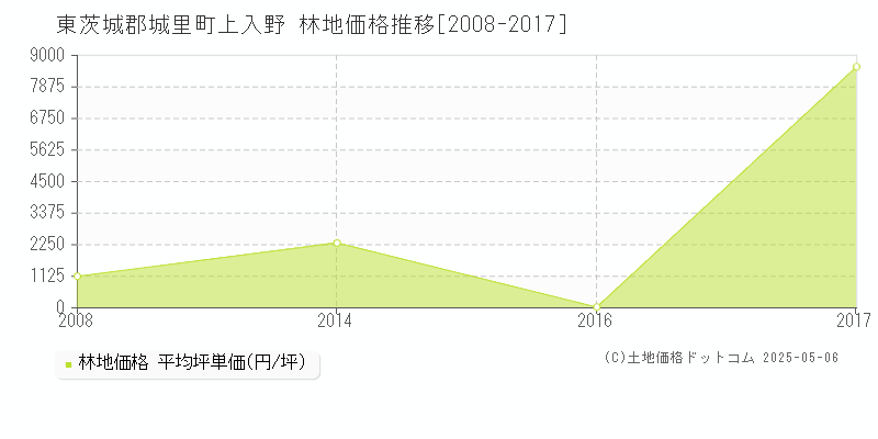 東茨城郡城里町上入野の林地価格推移グラフ 