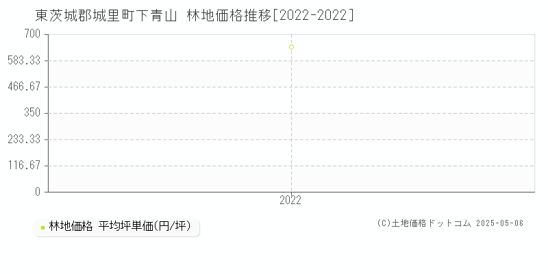 下青山(東茨城郡城里町)の林地価格推移グラフ(坪単価)[2022-2022年]