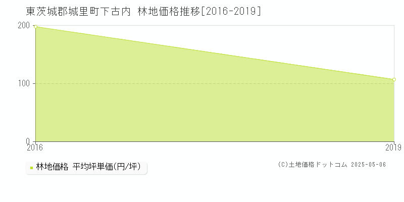 下古内(東茨城郡城里町)の林地価格推移グラフ(坪単価)[2016-2019年]