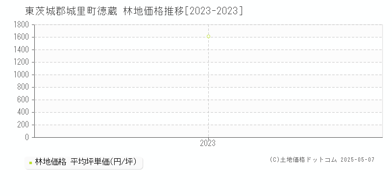 東茨城郡城里町徳蔵の林地価格推移グラフ 