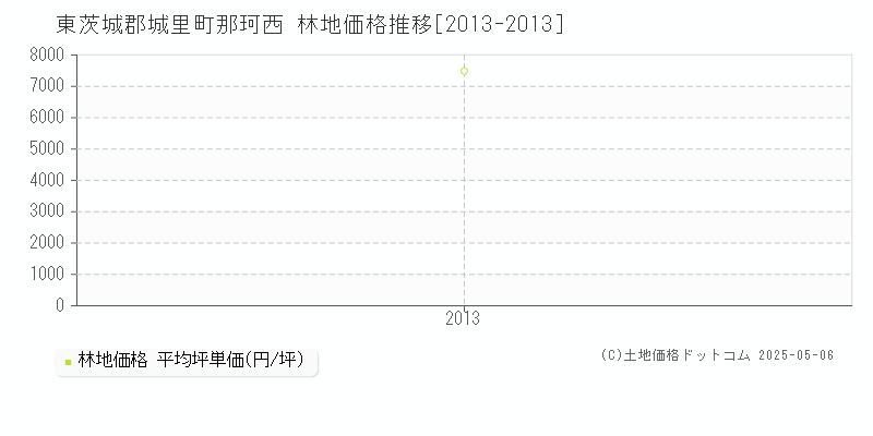 東茨城郡城里町那珂西の林地取引価格推移グラフ 