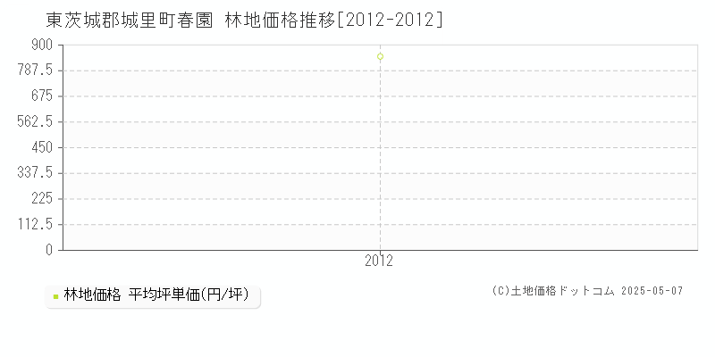 春園(東茨城郡城里町)の林地価格推移グラフ(坪単価)[2012-2012年]