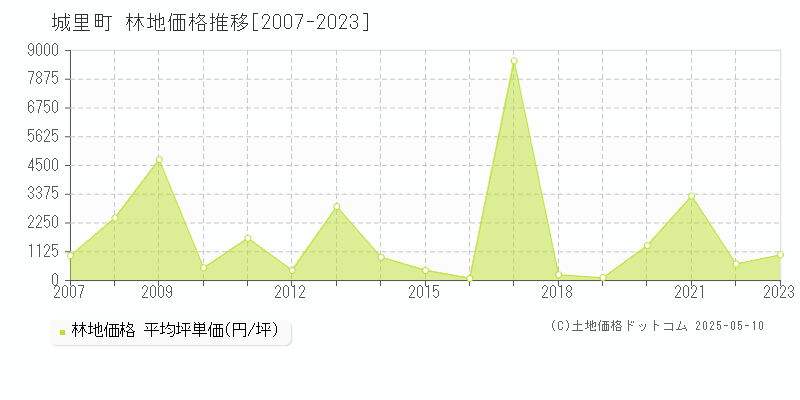 全域(城里町)の林地価格推移グラフ(坪単価)[2007-2023年]