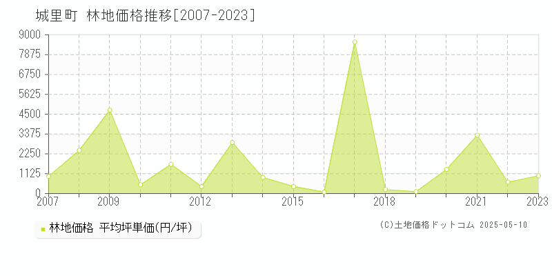 東茨城郡城里町の林地価格推移グラフ 