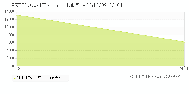 石神内宿(那珂郡東海村)の林地価格推移グラフ(坪単価)[2009-2010年]
