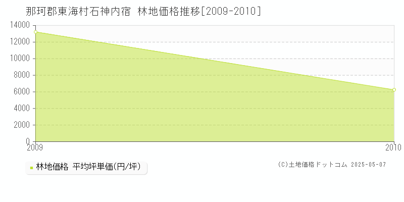 那珂郡東海村石神内宿の林地価格推移グラフ 